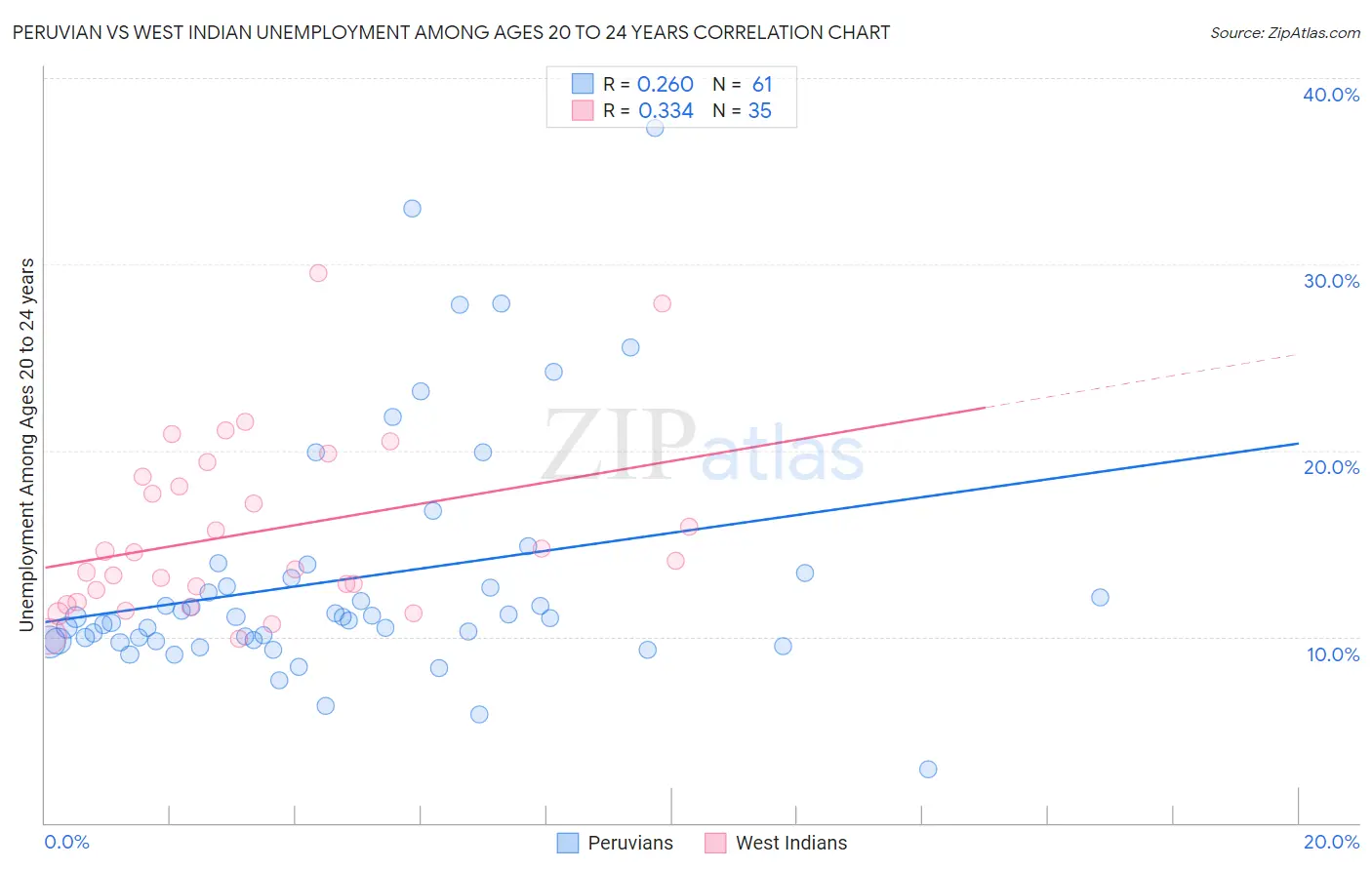 Peruvian vs West Indian Unemployment Among Ages 20 to 24 years