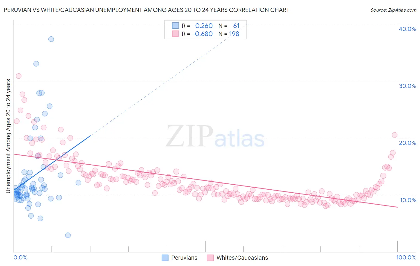 Peruvian vs White/Caucasian Unemployment Among Ages 20 to 24 years