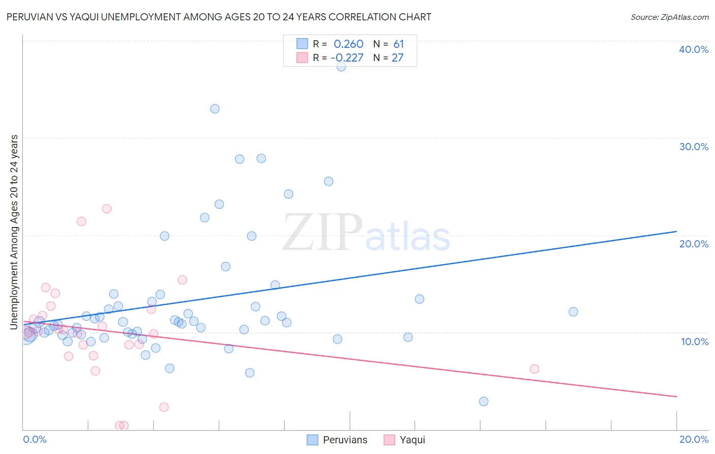 Peruvian vs Yaqui Unemployment Among Ages 20 to 24 years