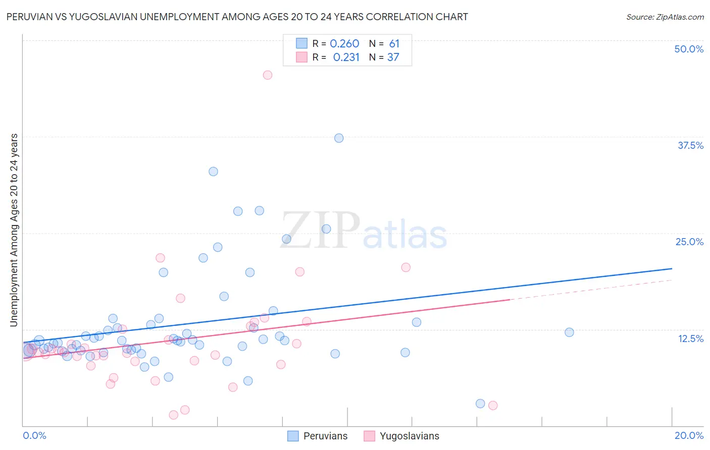 Peruvian vs Yugoslavian Unemployment Among Ages 20 to 24 years