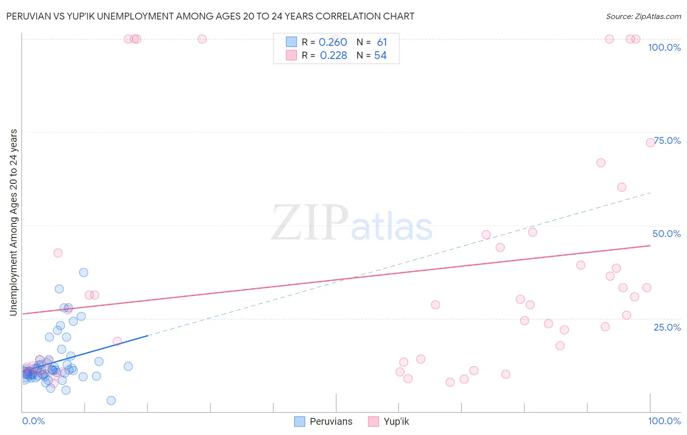 Peruvian vs Yup'ik Unemployment Among Ages 20 to 24 years