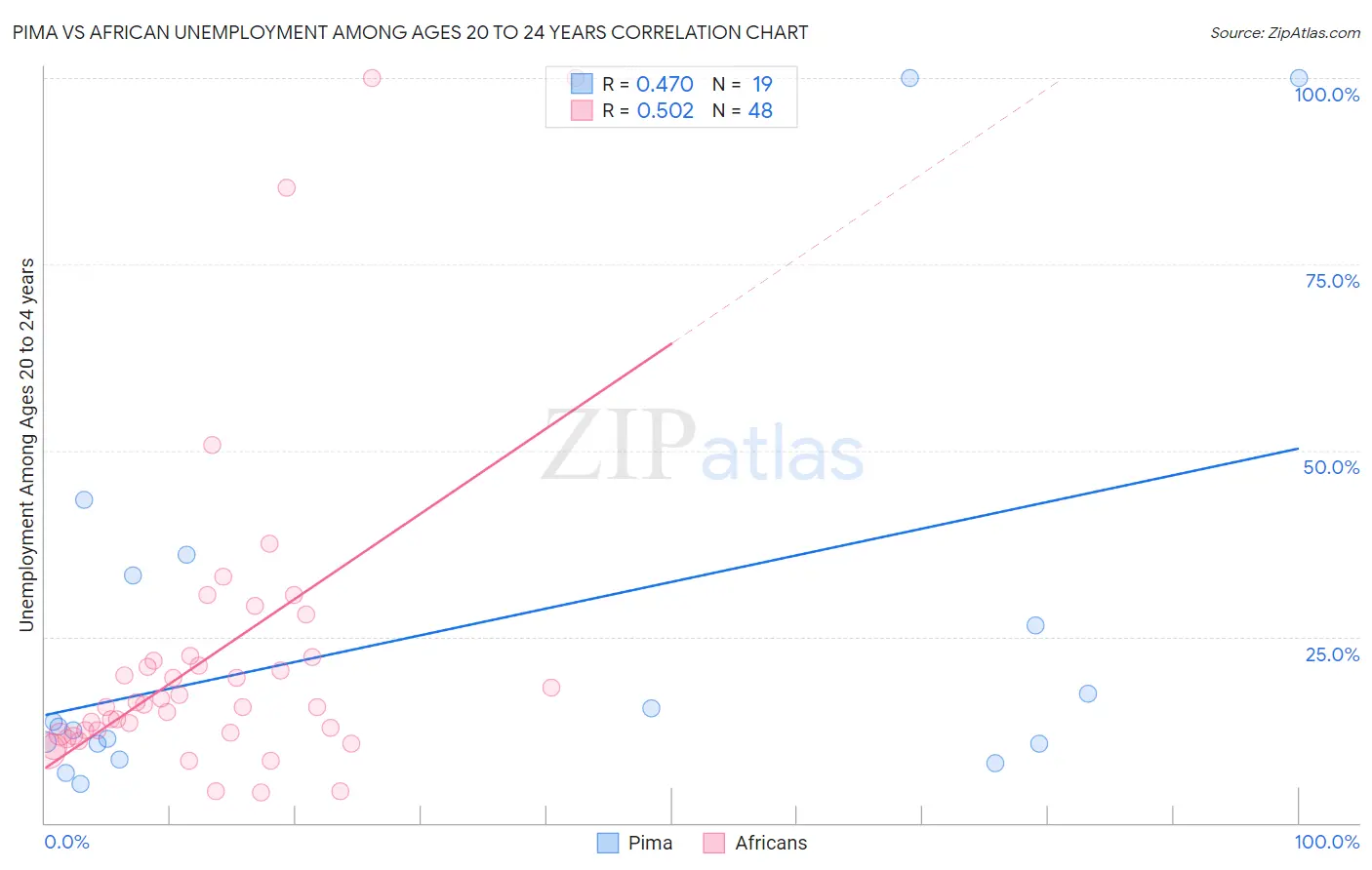 Pima vs African Unemployment Among Ages 20 to 24 years