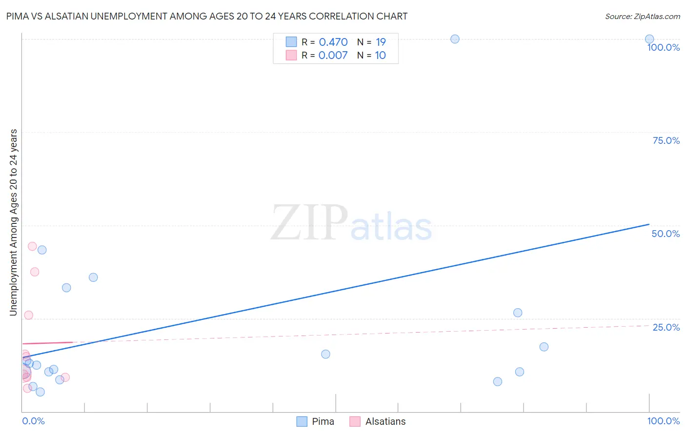 Pima vs Alsatian Unemployment Among Ages 20 to 24 years