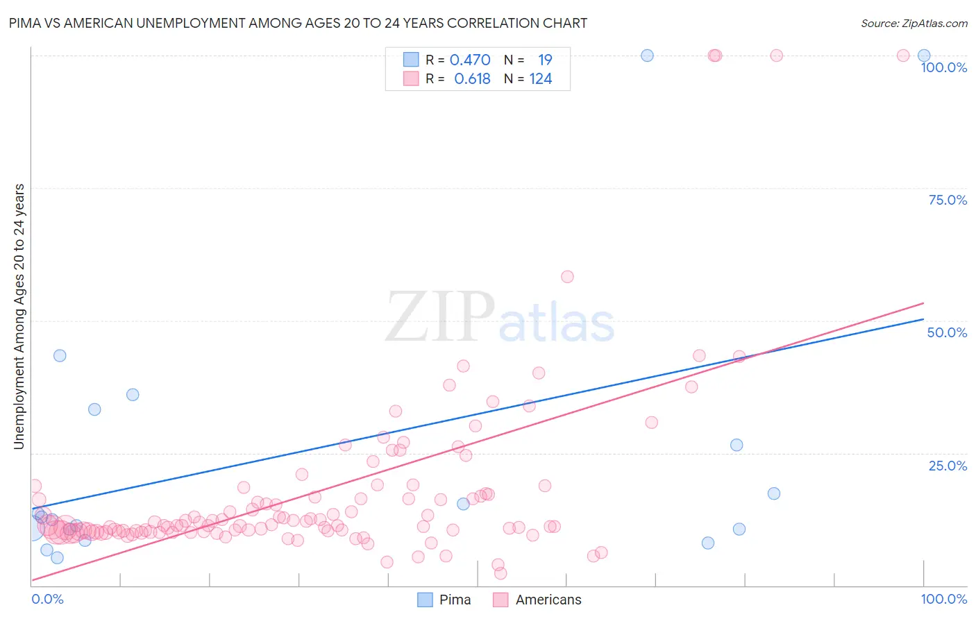 Pima vs American Unemployment Among Ages 20 to 24 years