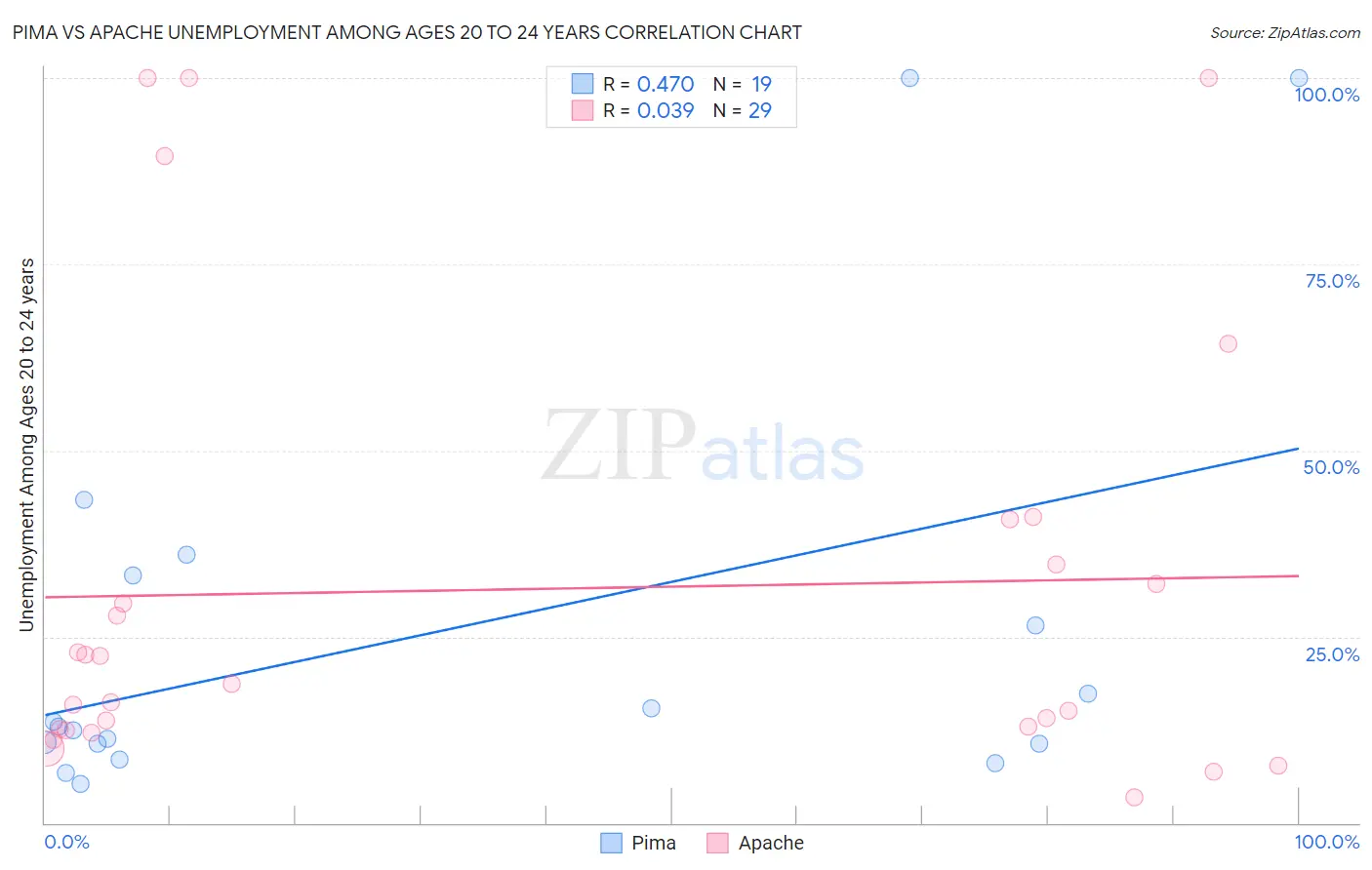 Pima vs Apache Unemployment Among Ages 20 to 24 years