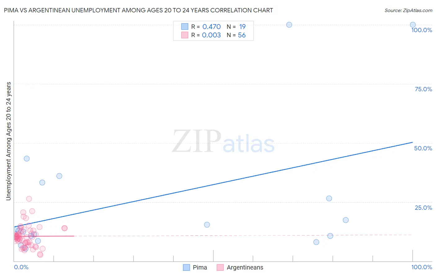 Pima vs Argentinean Unemployment Among Ages 20 to 24 years
