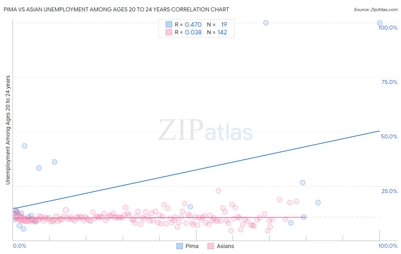Pima vs Asian Unemployment Among Ages 20 to 24 years
