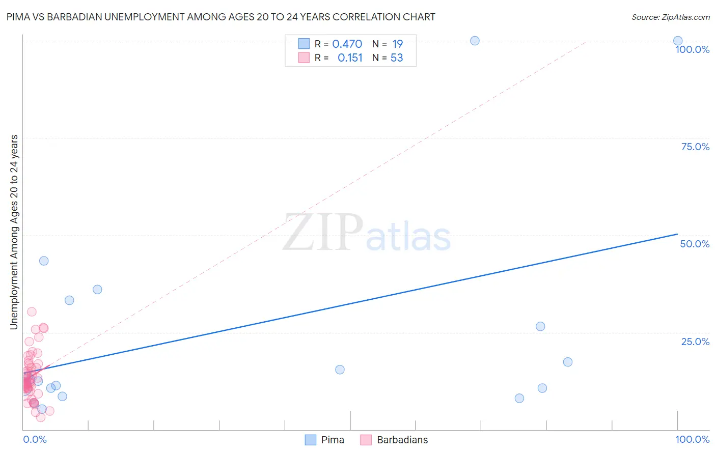 Pima vs Barbadian Unemployment Among Ages 20 to 24 years