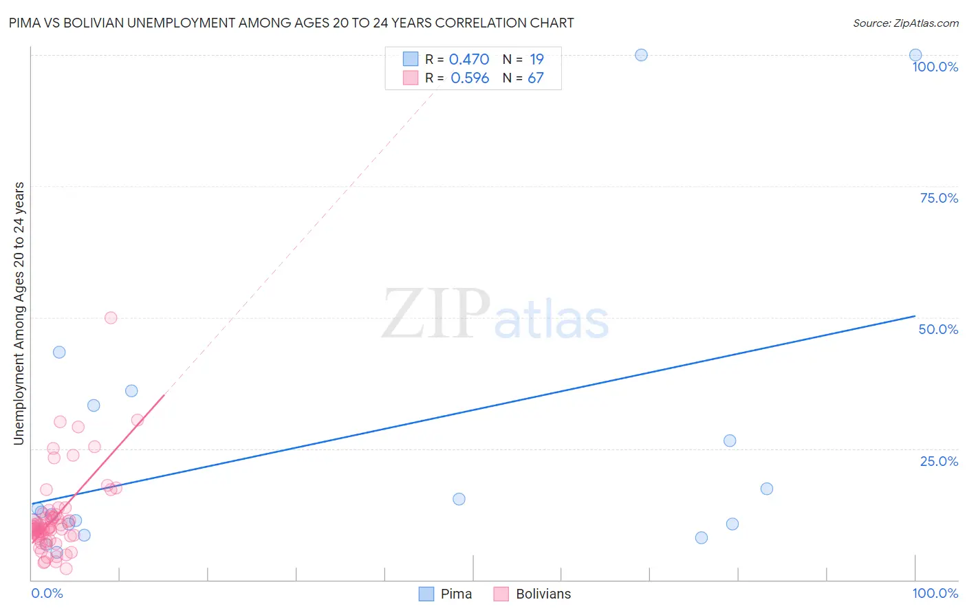 Pima vs Bolivian Unemployment Among Ages 20 to 24 years