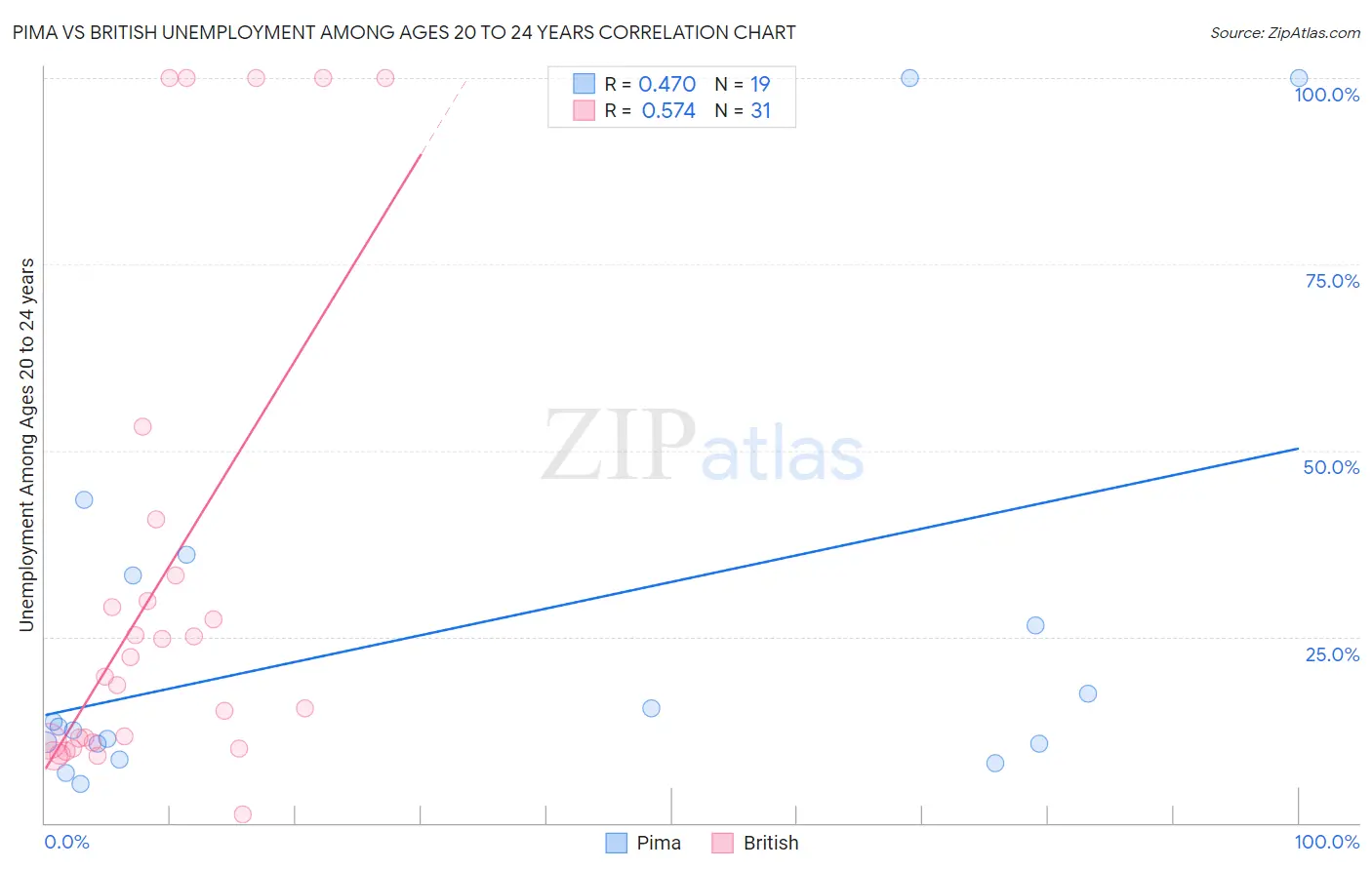 Pima vs British Unemployment Among Ages 20 to 24 years