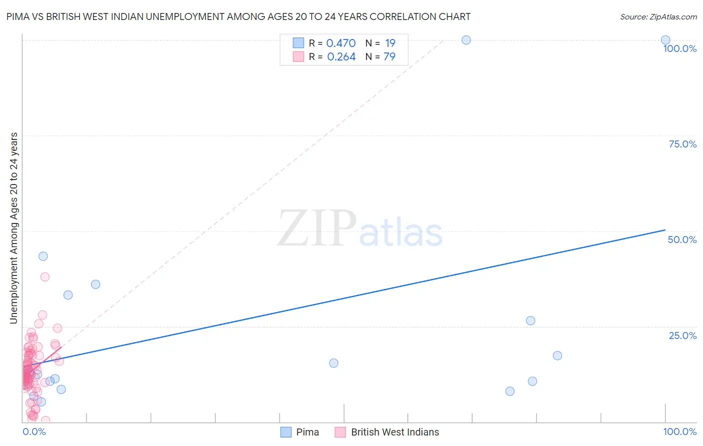 Pima vs British West Indian Unemployment Among Ages 20 to 24 years