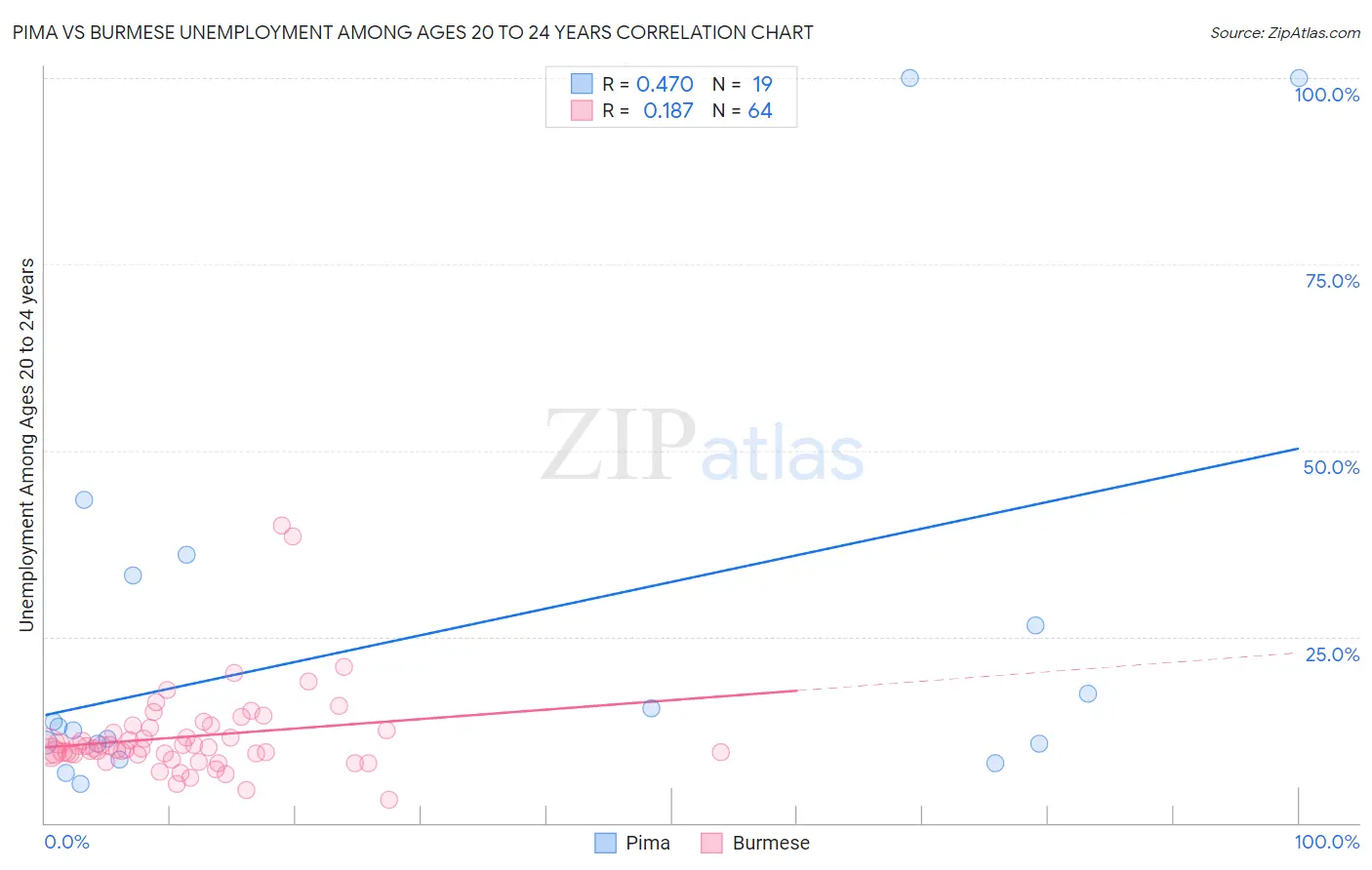 Pima vs Burmese Unemployment Among Ages 20 to 24 years