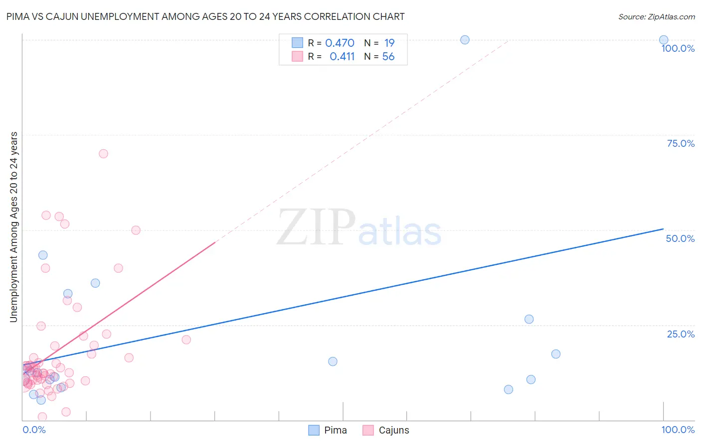 Pima vs Cajun Unemployment Among Ages 20 to 24 years