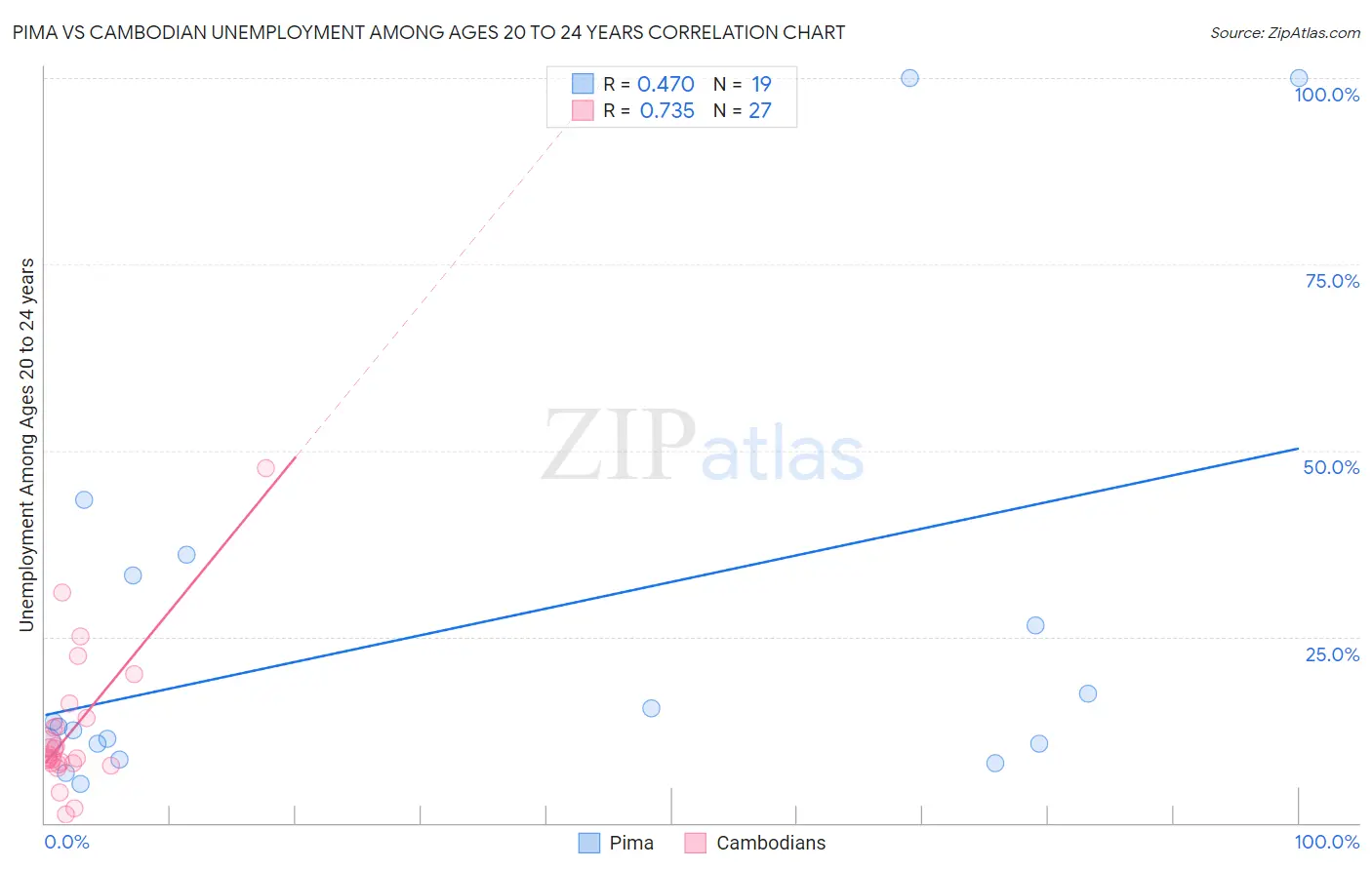 Pima vs Cambodian Unemployment Among Ages 20 to 24 years