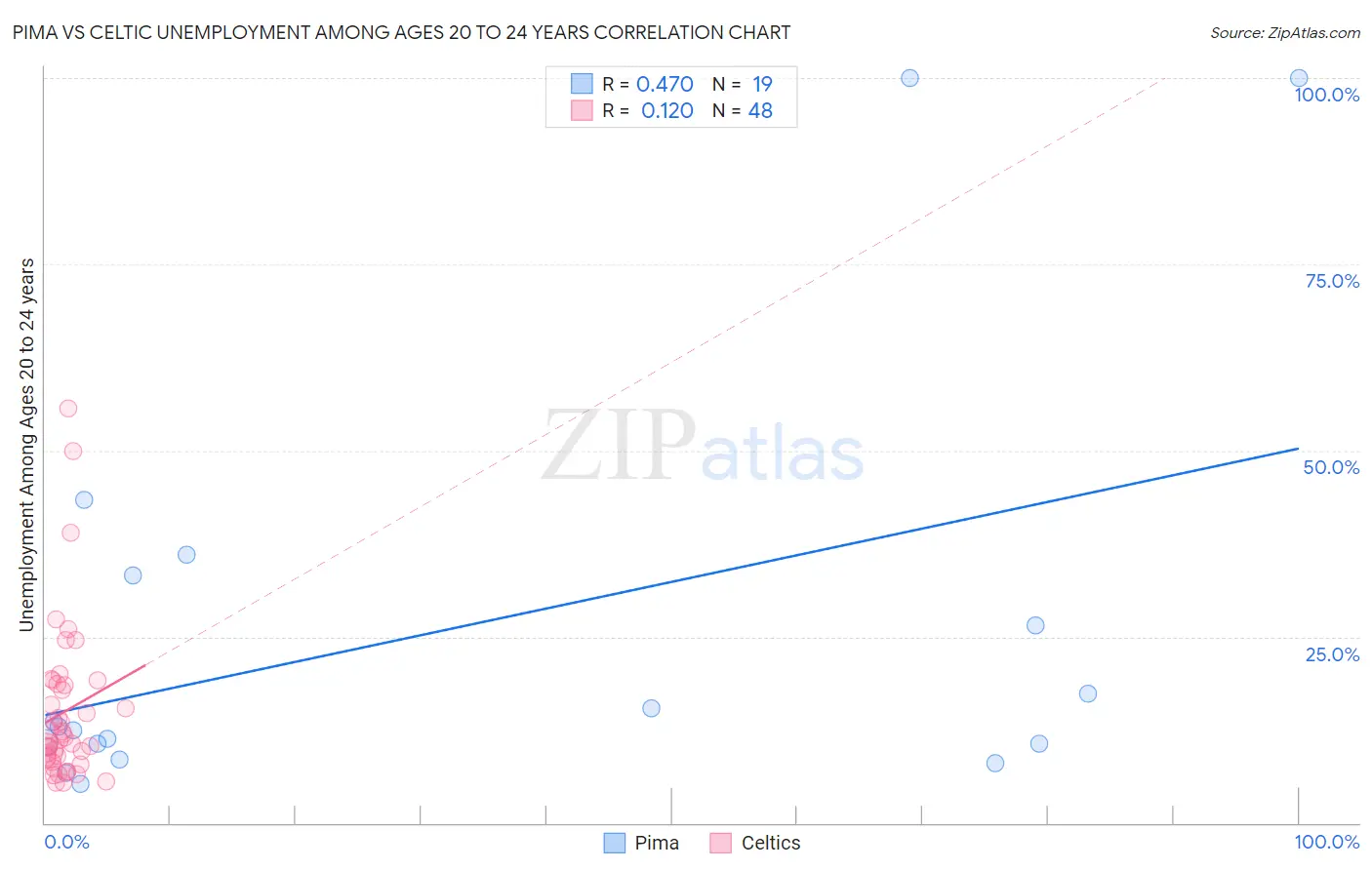 Pima vs Celtic Unemployment Among Ages 20 to 24 years