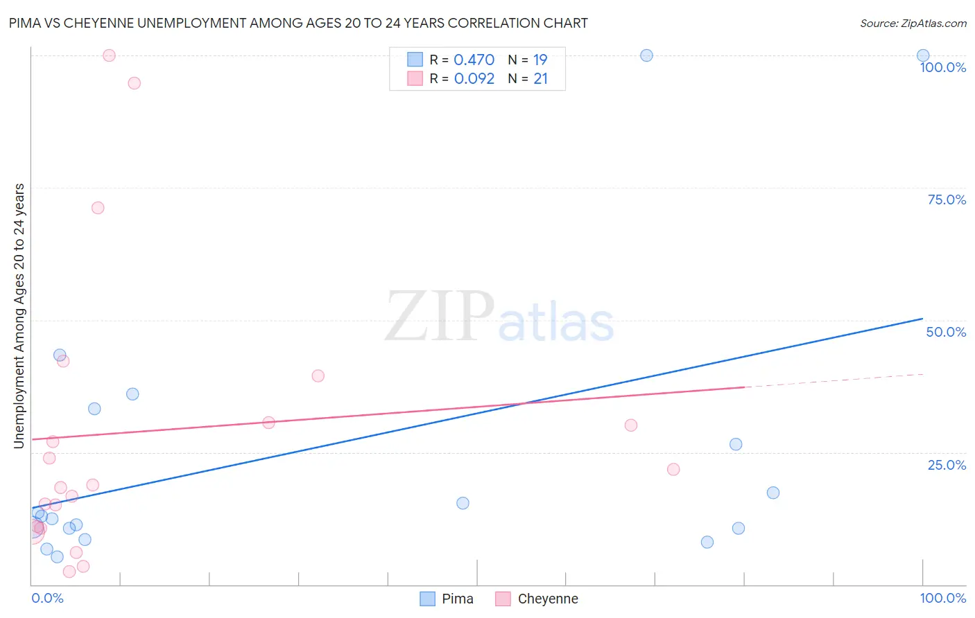 Pima vs Cheyenne Unemployment Among Ages 20 to 24 years