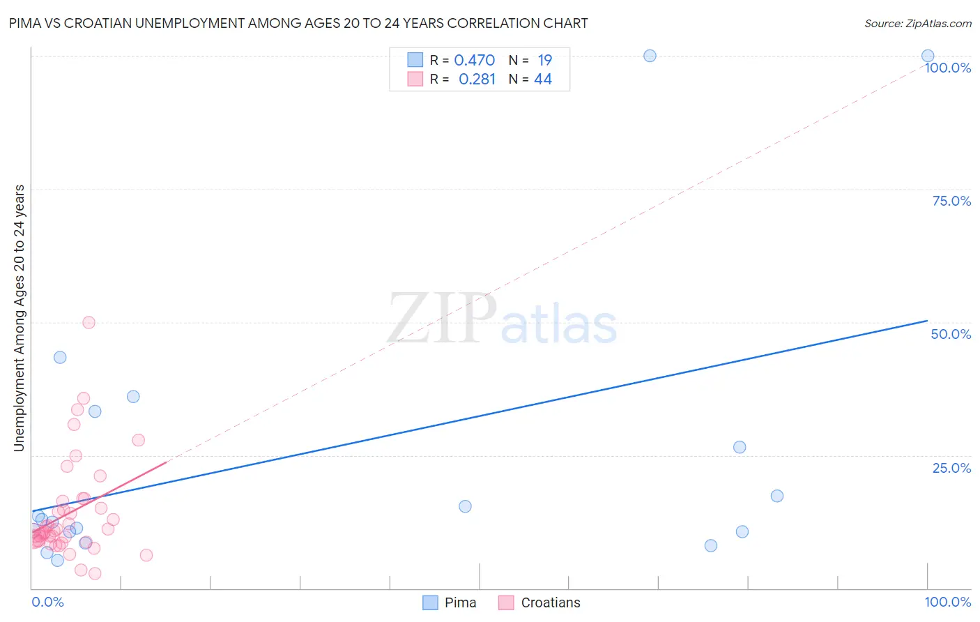Pima vs Croatian Unemployment Among Ages 20 to 24 years