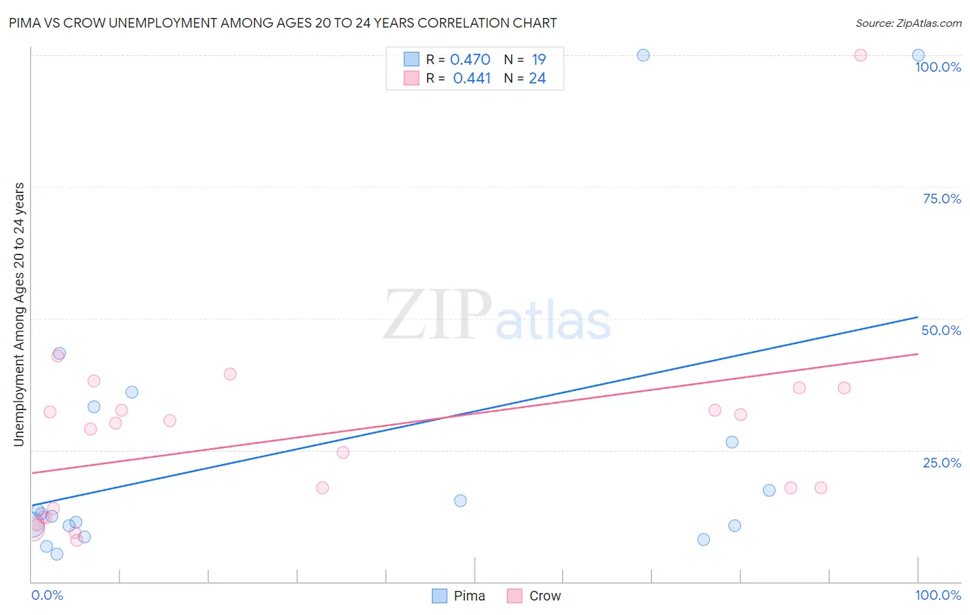 Pima vs Crow Unemployment Among Ages 20 to 24 years