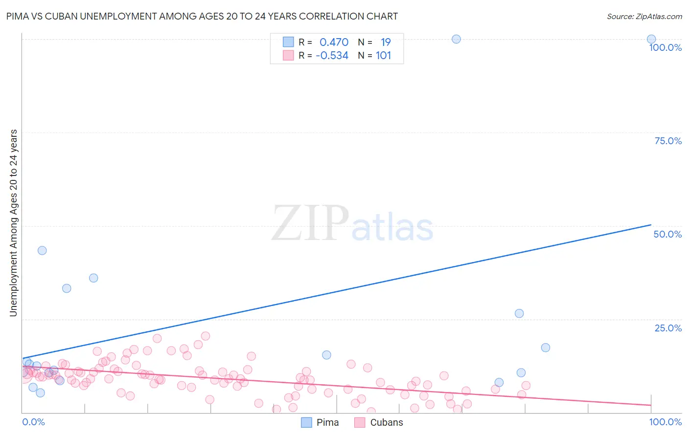 Pima vs Cuban Unemployment Among Ages 20 to 24 years