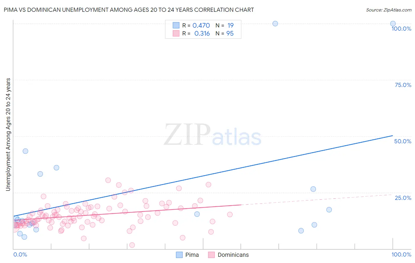 Pima vs Dominican Unemployment Among Ages 20 to 24 years