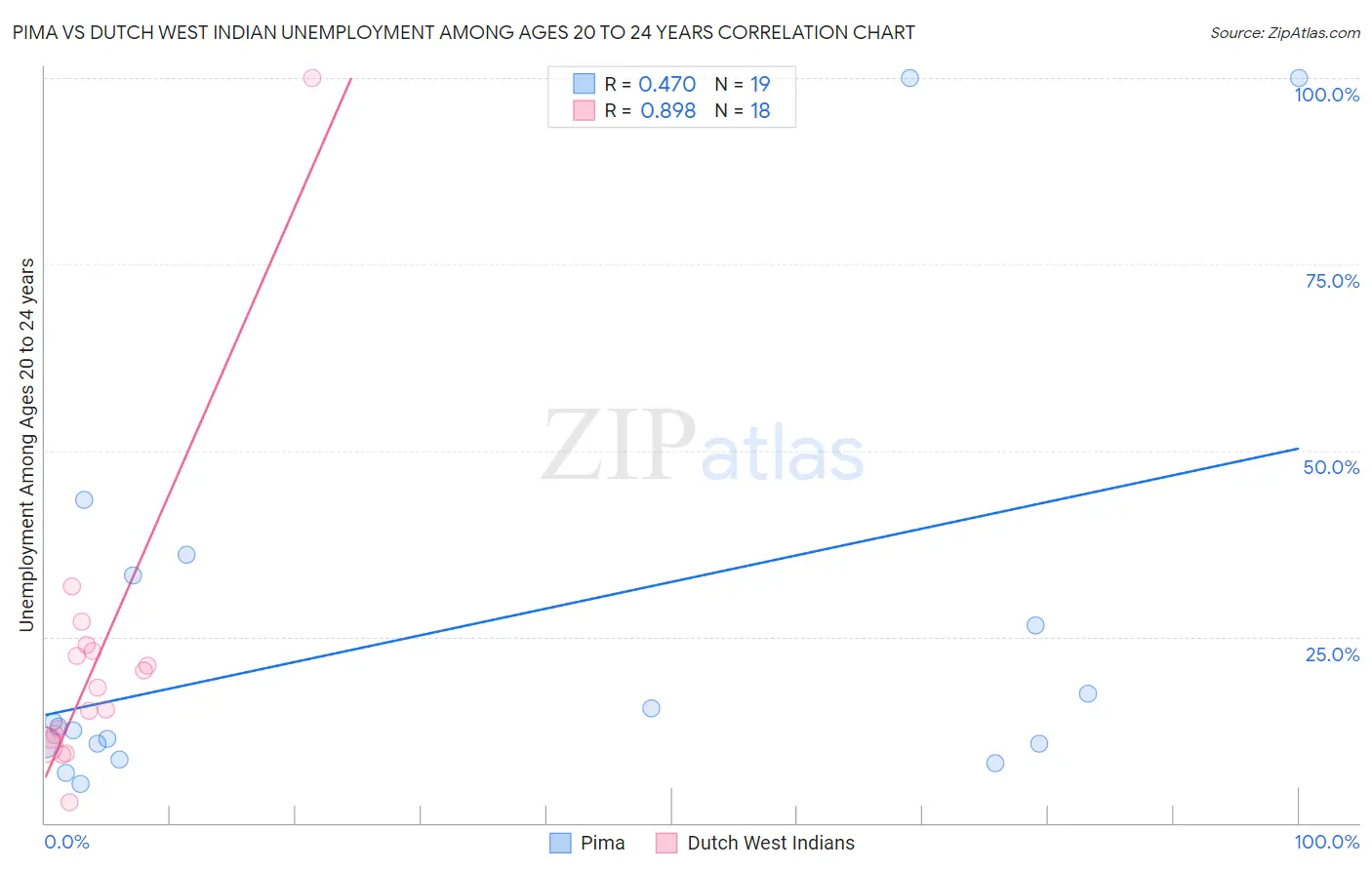 Pima vs Dutch West Indian Unemployment Among Ages 20 to 24 years