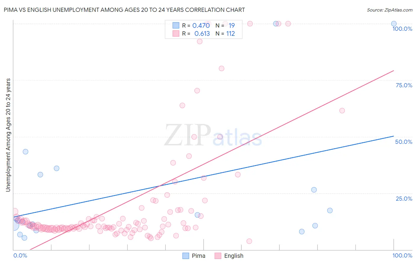 Pima vs English Unemployment Among Ages 20 to 24 years