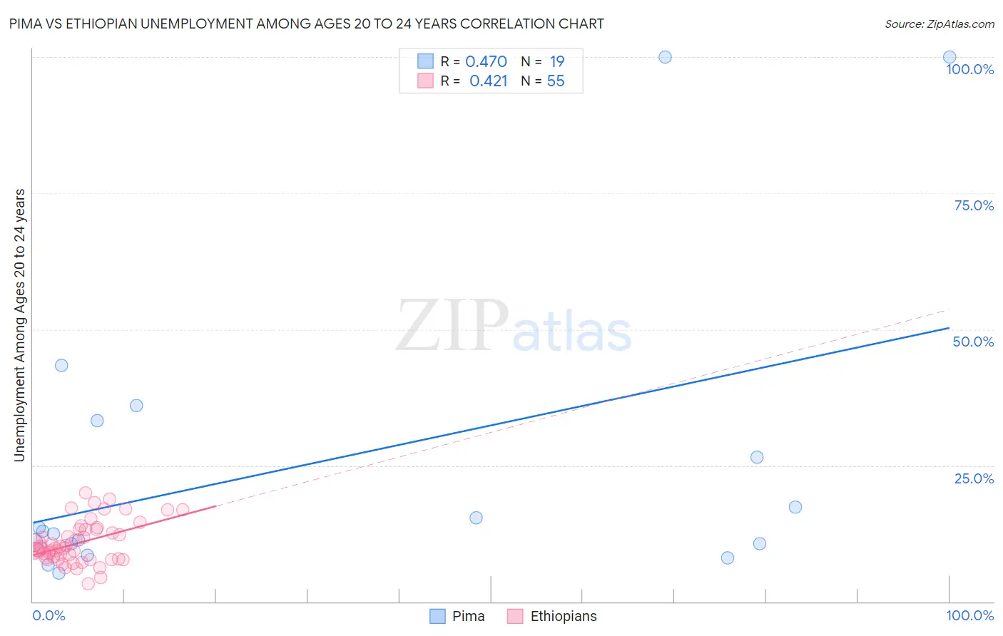 Pima vs Ethiopian Unemployment Among Ages 20 to 24 years