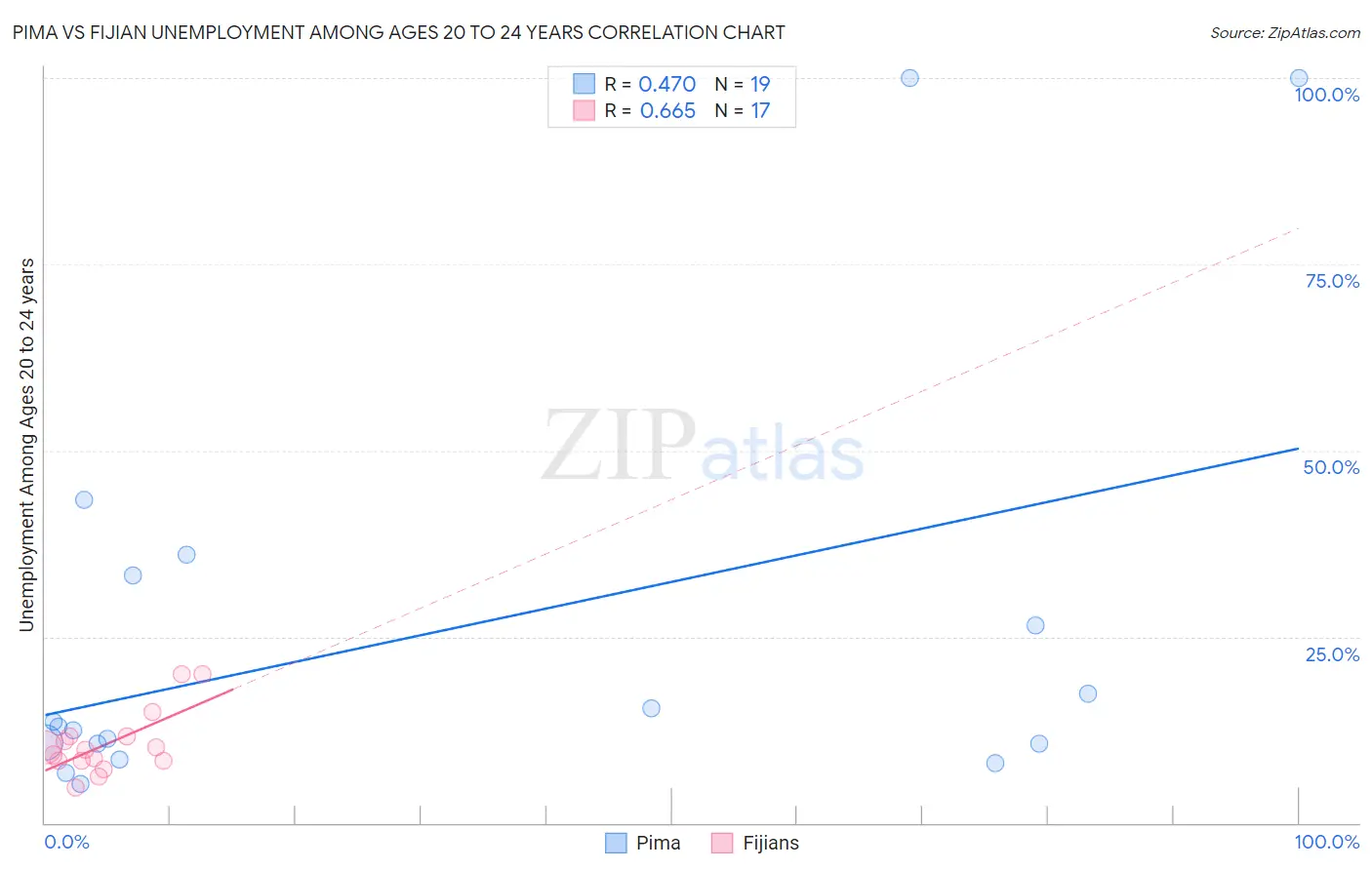 Pima vs Fijian Unemployment Among Ages 20 to 24 years