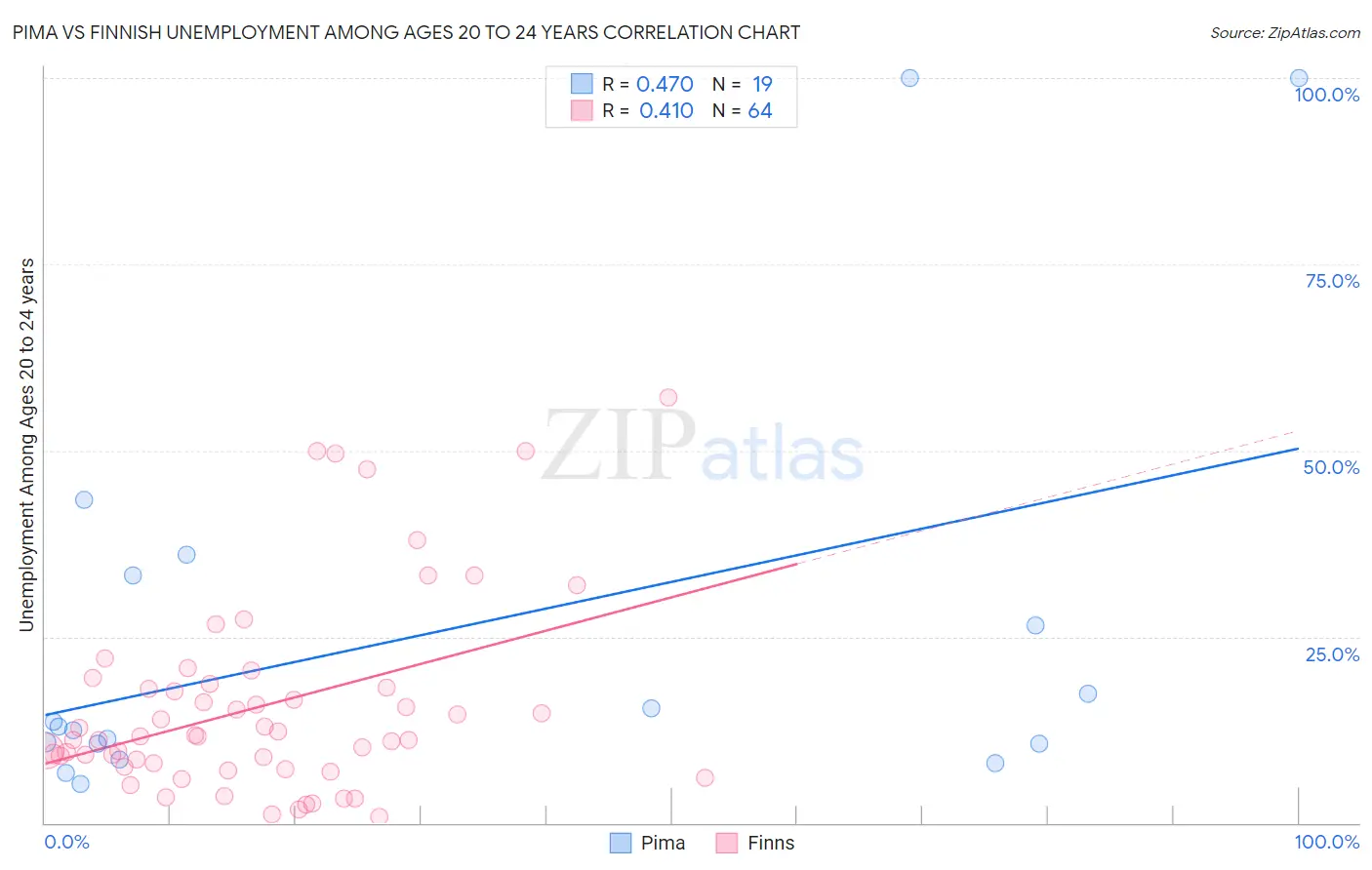 Pima vs Finnish Unemployment Among Ages 20 to 24 years