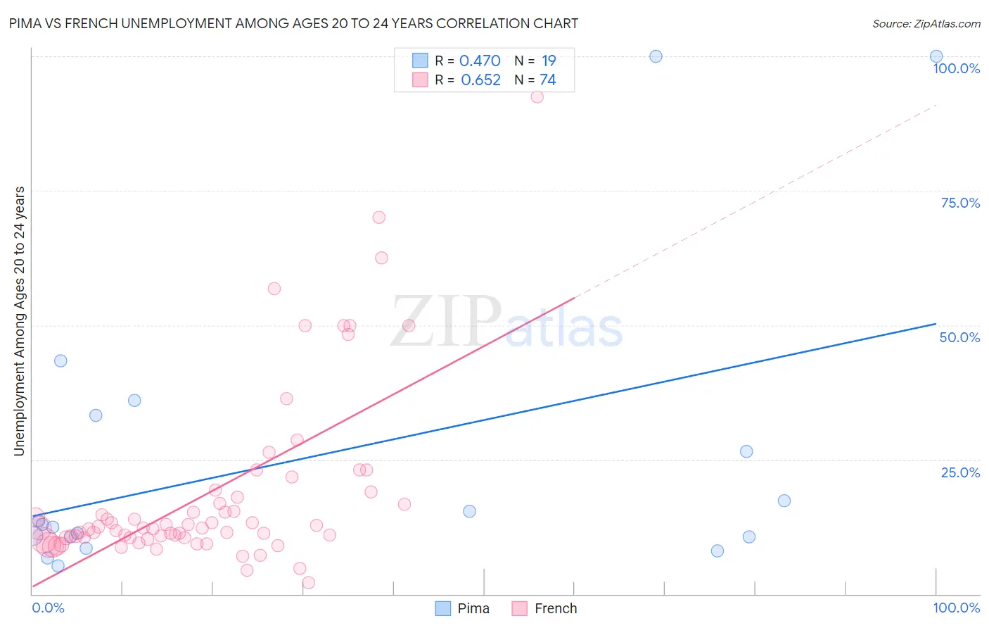 Pima vs French Unemployment Among Ages 20 to 24 years