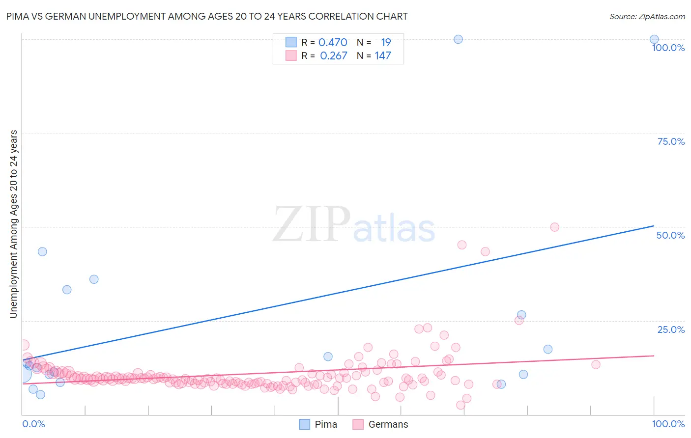 Pima vs German Unemployment Among Ages 20 to 24 years