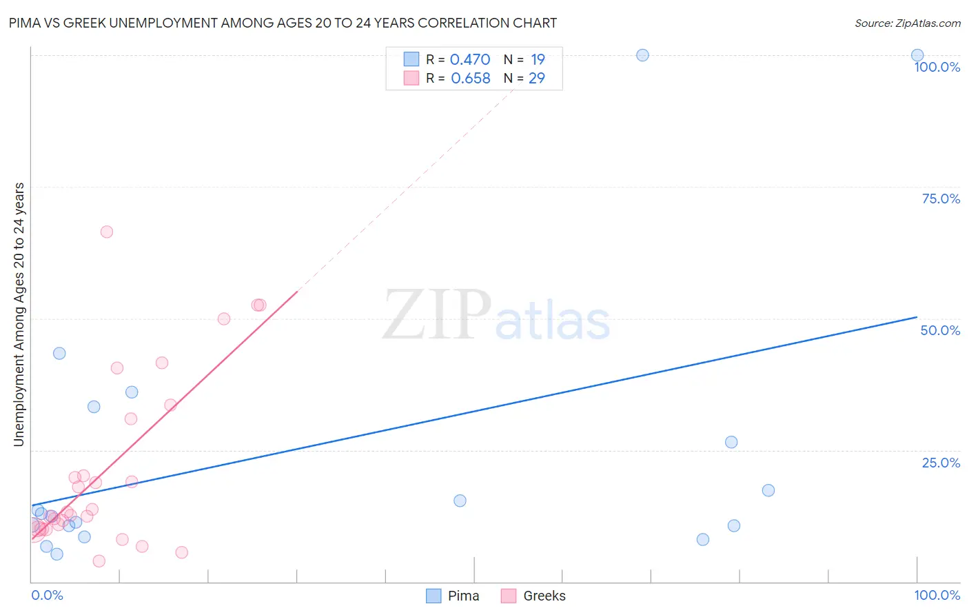 Pima vs Greek Unemployment Among Ages 20 to 24 years