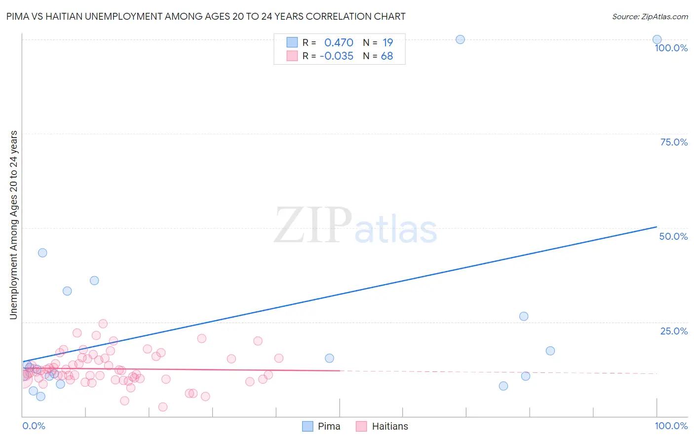 Pima vs Haitian Unemployment Among Ages 20 to 24 years