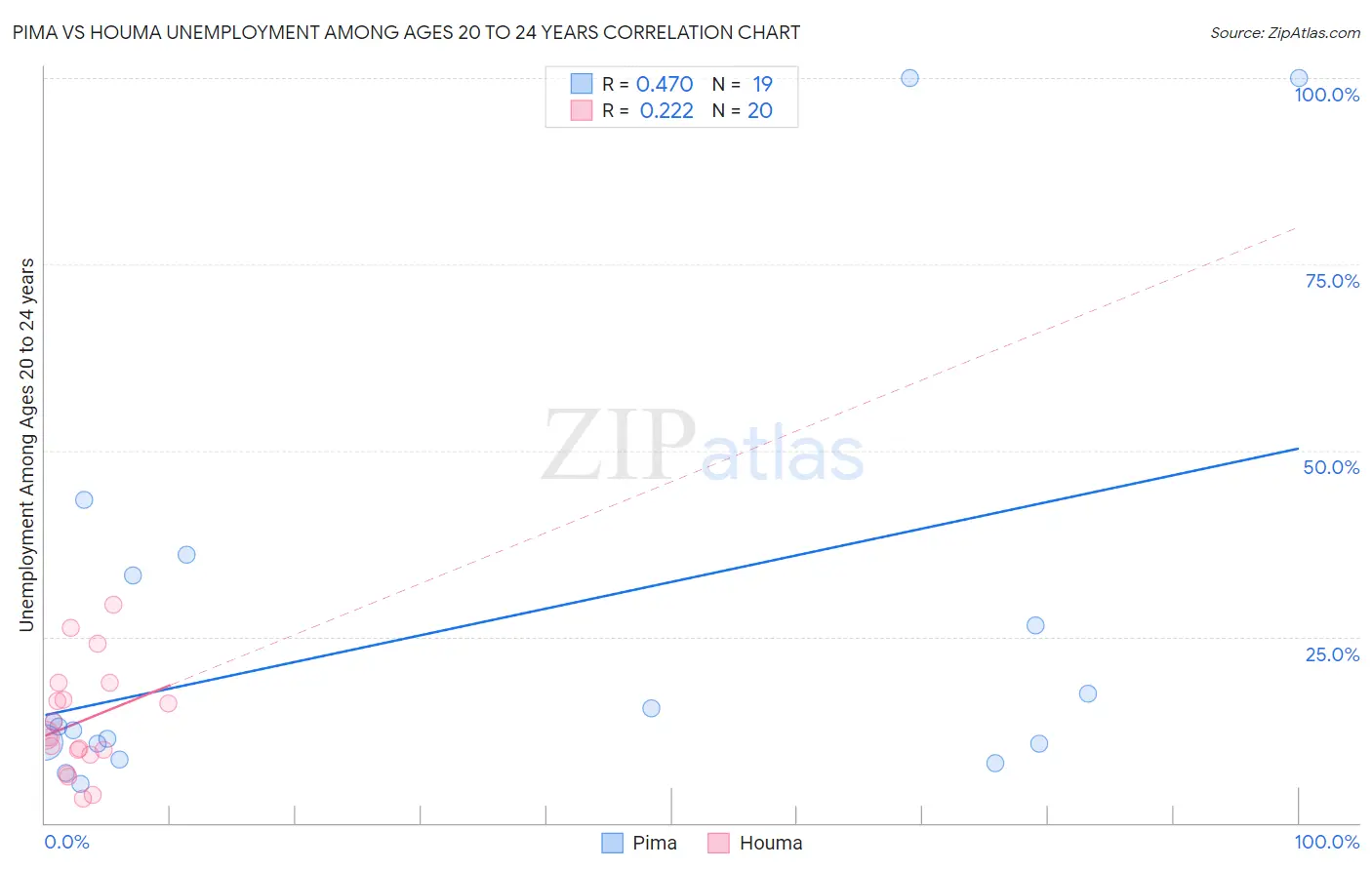 Pima vs Houma Unemployment Among Ages 20 to 24 years