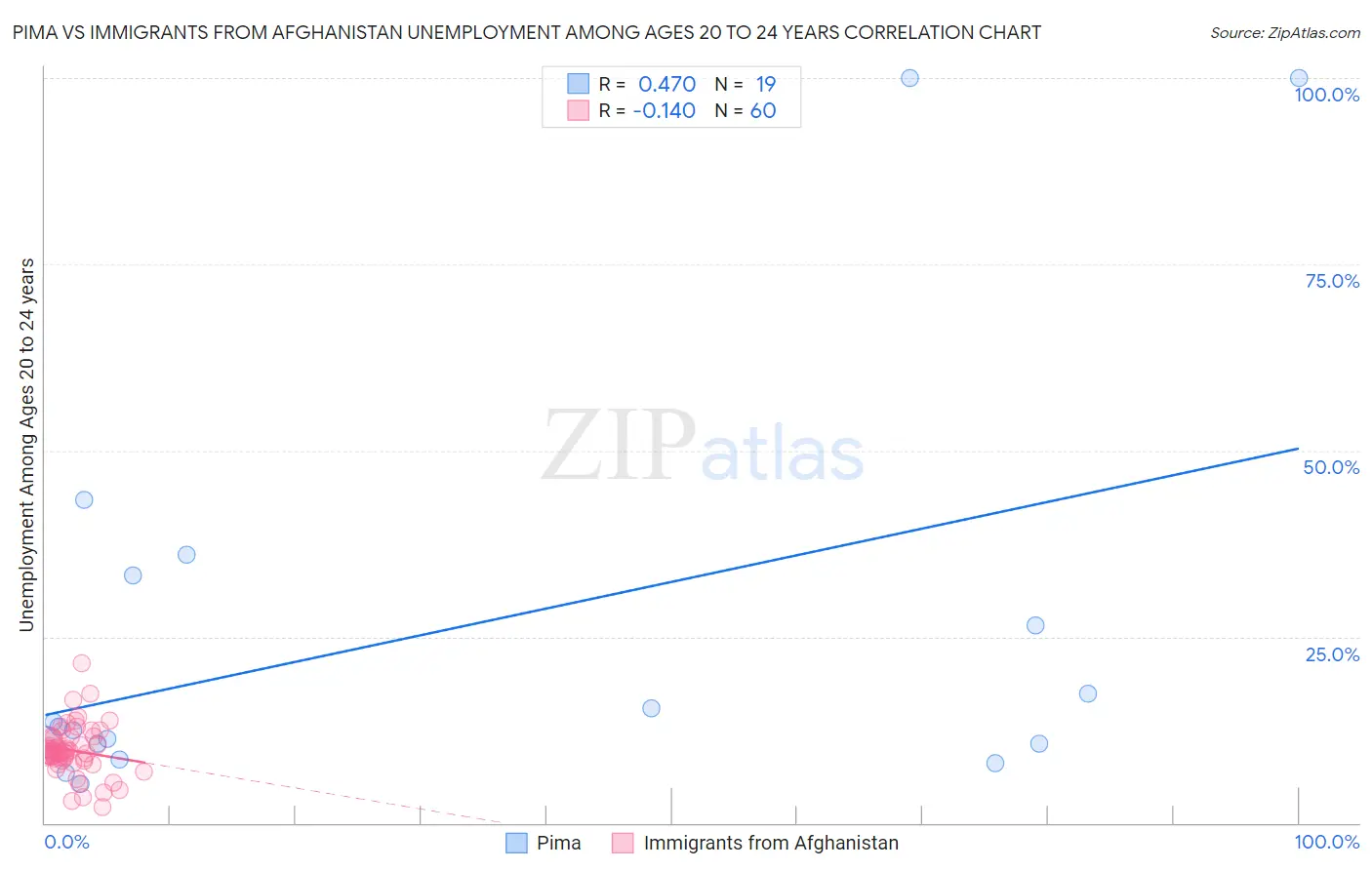 Pima vs Immigrants from Afghanistan Unemployment Among Ages 20 to 24 years