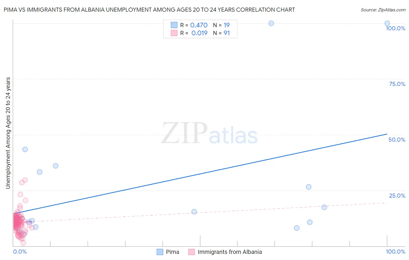 Pima vs Immigrants from Albania Unemployment Among Ages 20 to 24 years