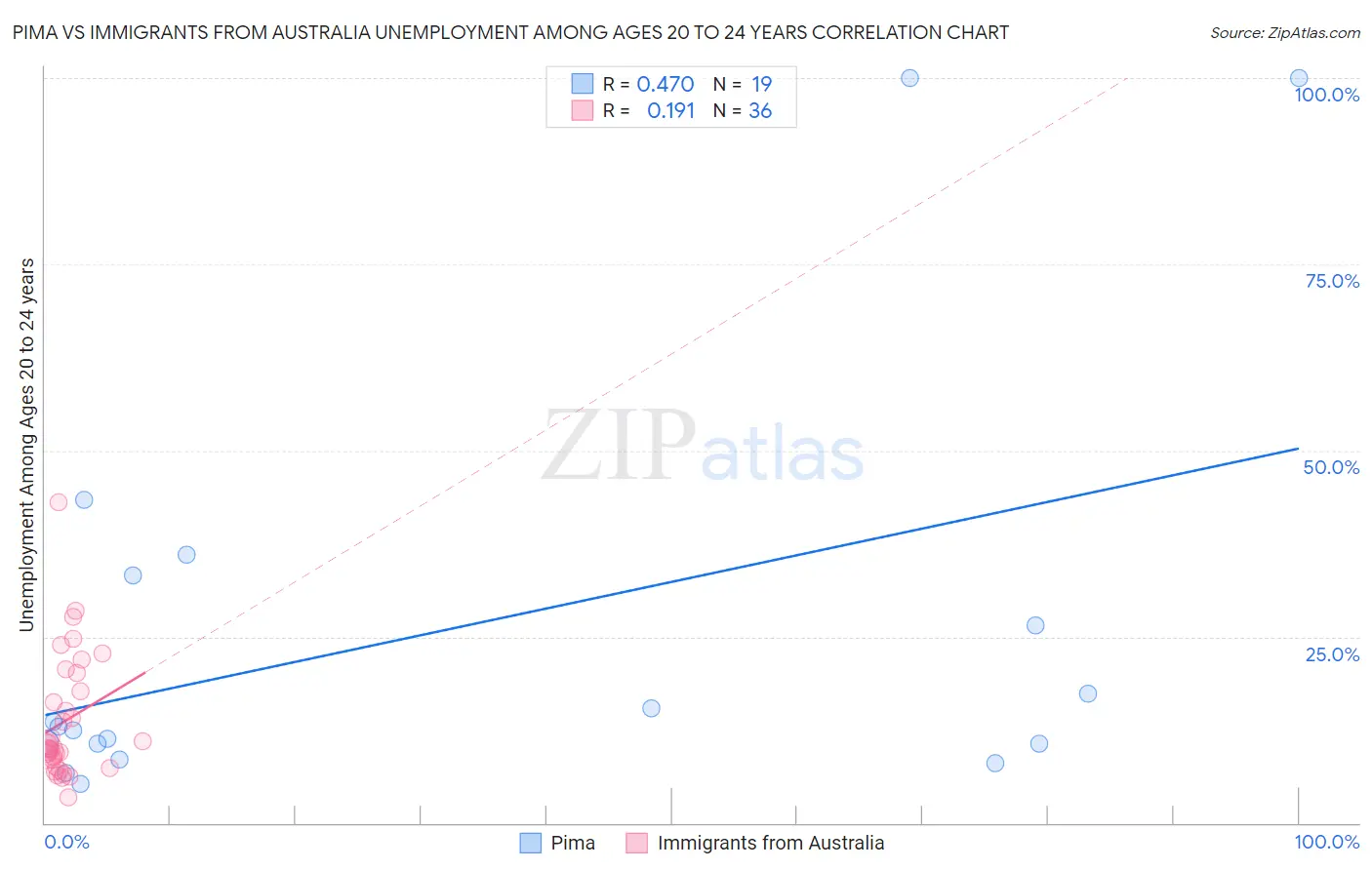 Pima vs Immigrants from Australia Unemployment Among Ages 20 to 24 years