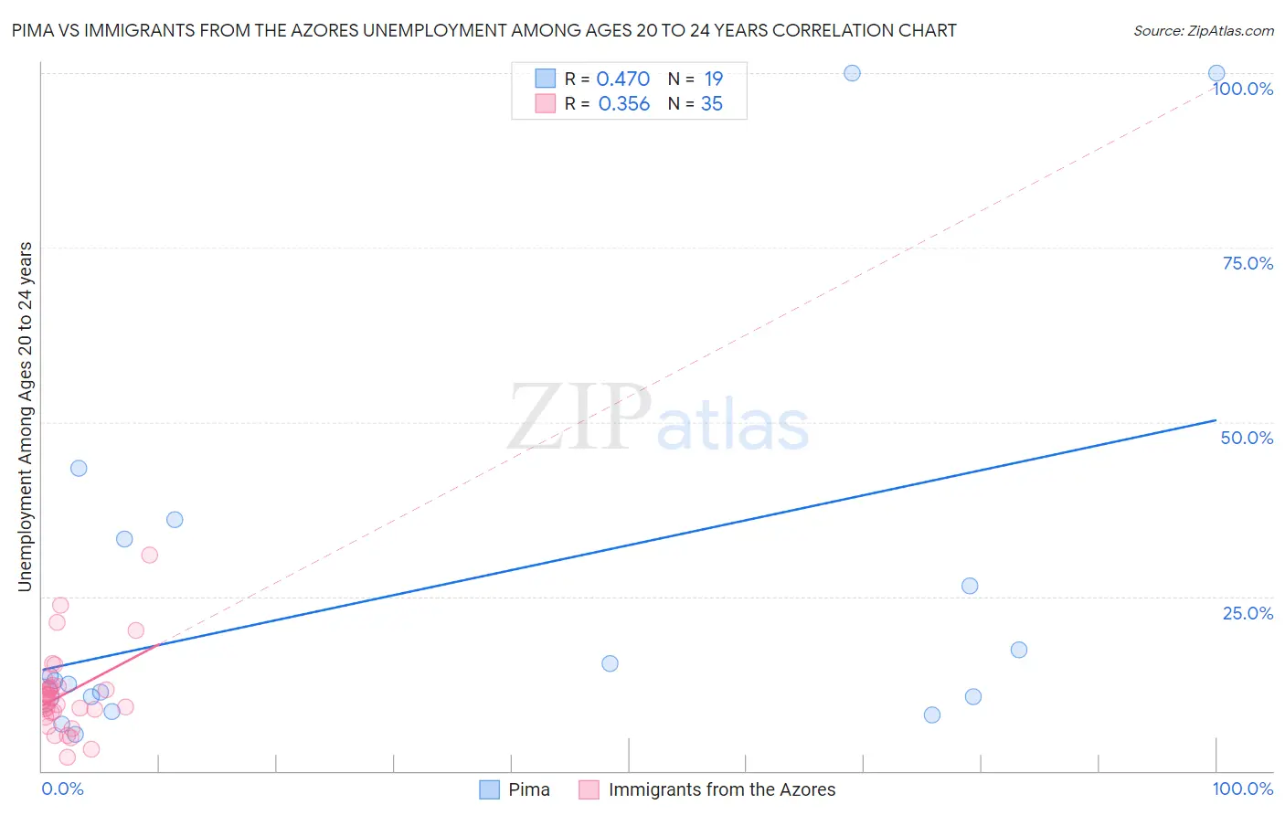 Pima vs Immigrants from the Azores Unemployment Among Ages 20 to 24 years