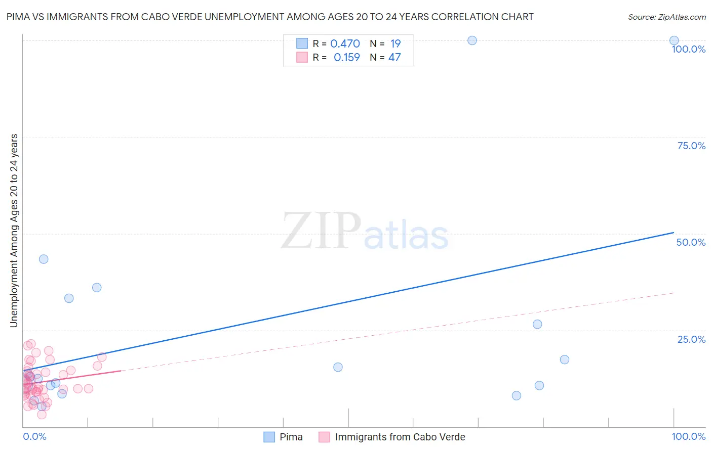 Pima vs Immigrants from Cabo Verde Unemployment Among Ages 20 to 24 years