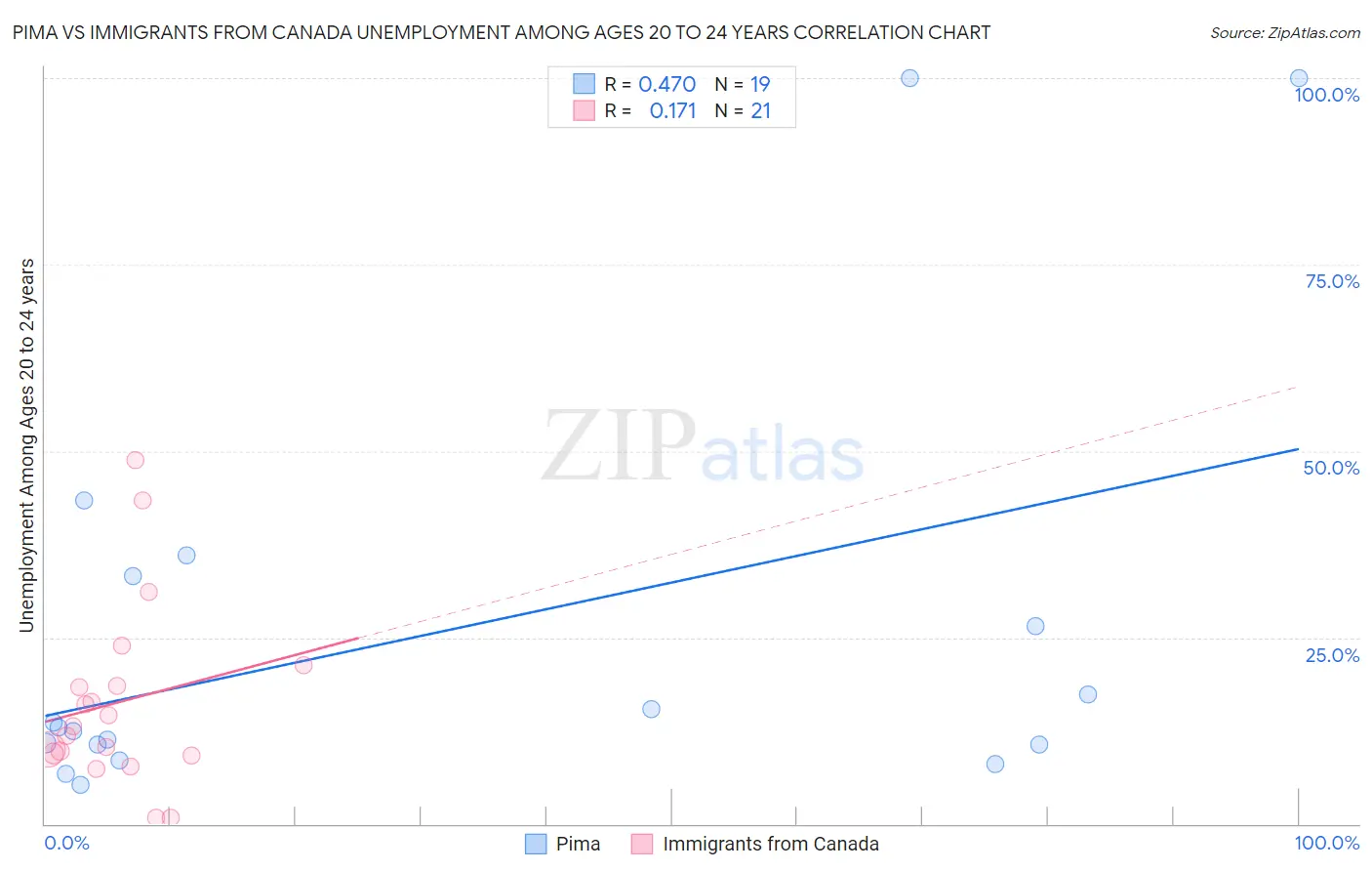 Pima vs Immigrants from Canada Unemployment Among Ages 20 to 24 years