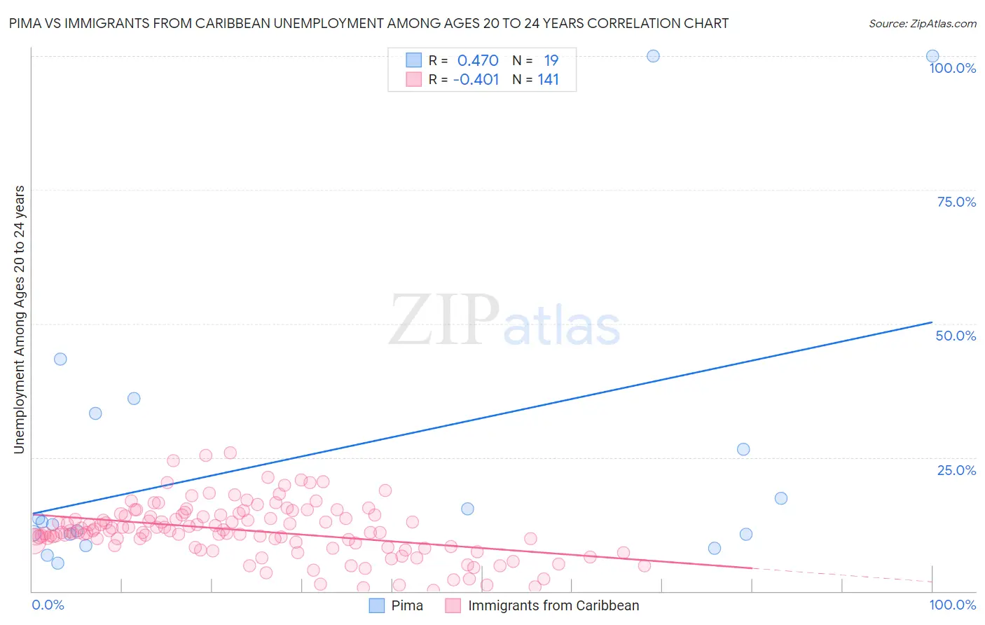 Pima vs Immigrants from Caribbean Unemployment Among Ages 20 to 24 years