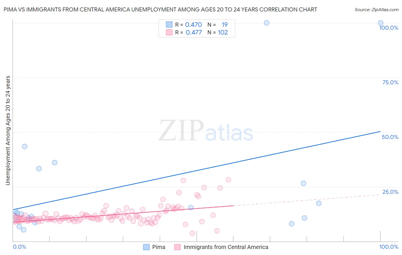 Pima vs Immigrants from Central America Unemployment Among Ages 20 to 24 years
