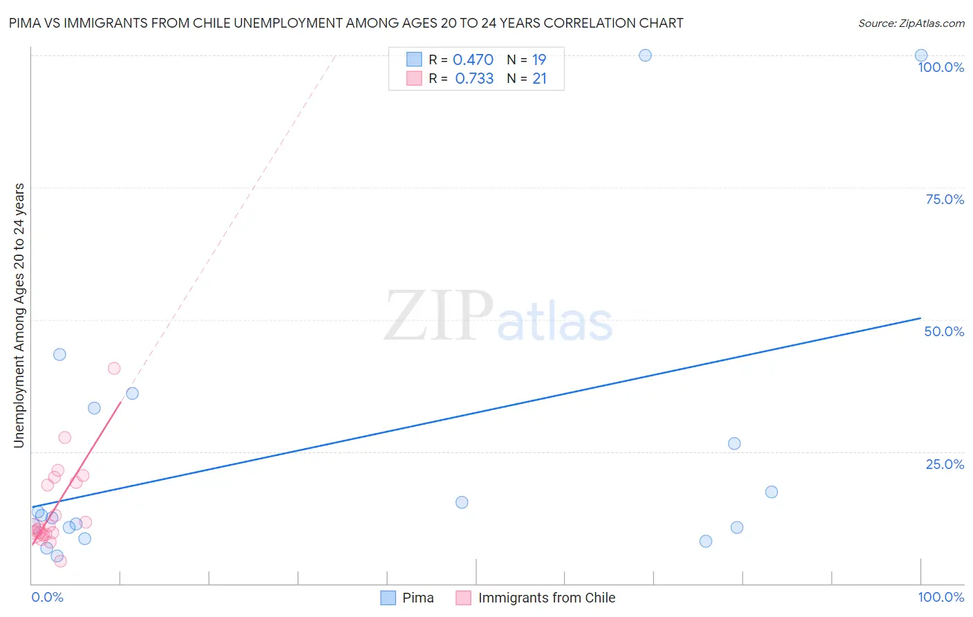 Pima vs Immigrants from Chile Unemployment Among Ages 20 to 24 years