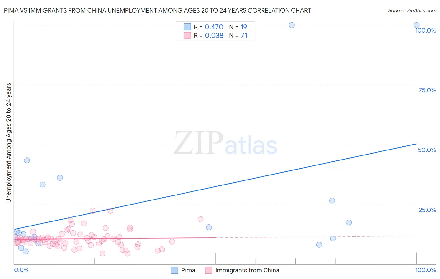 Pima vs Immigrants from China Unemployment Among Ages 20 to 24 years