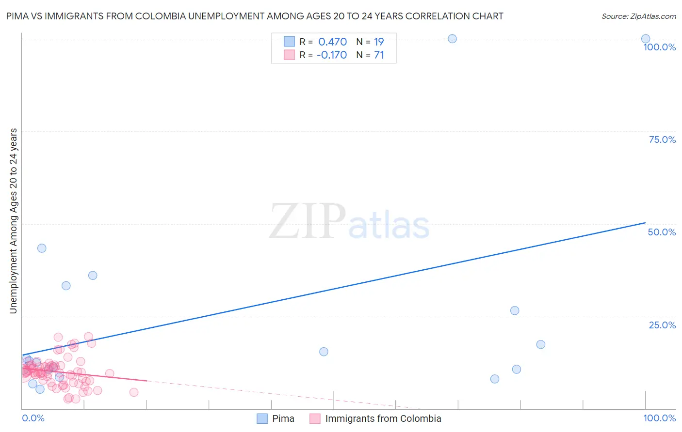 Pima vs Immigrants from Colombia Unemployment Among Ages 20 to 24 years