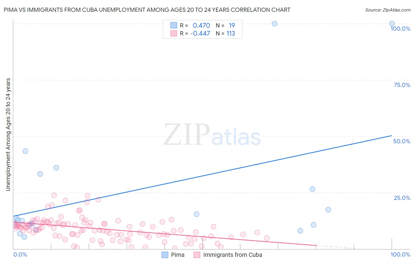 Pima vs Immigrants from Cuba Unemployment Among Ages 20 to 24 years