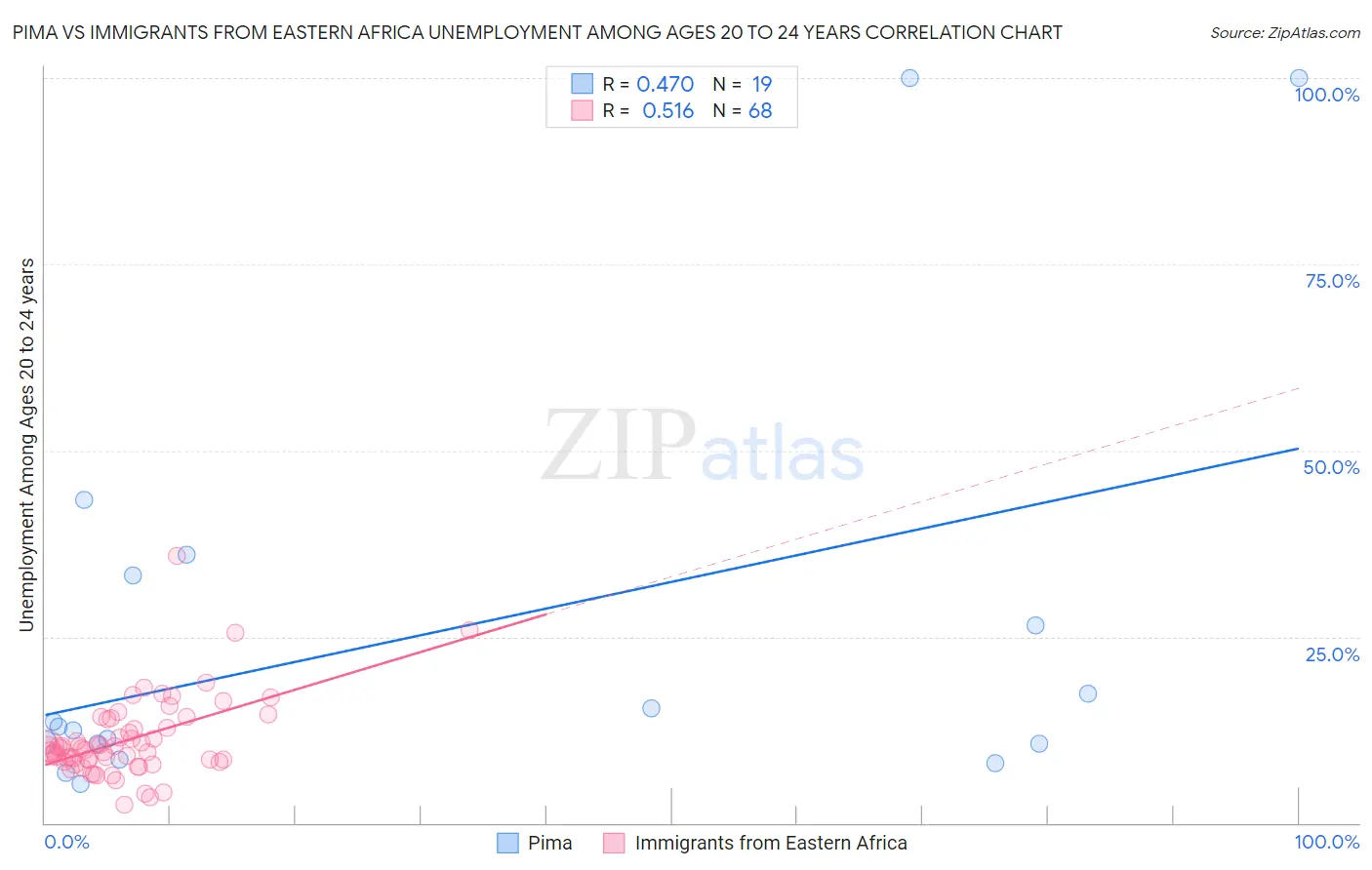 Pima vs Immigrants from Eastern Africa Unemployment Among Ages 20 to 24 years