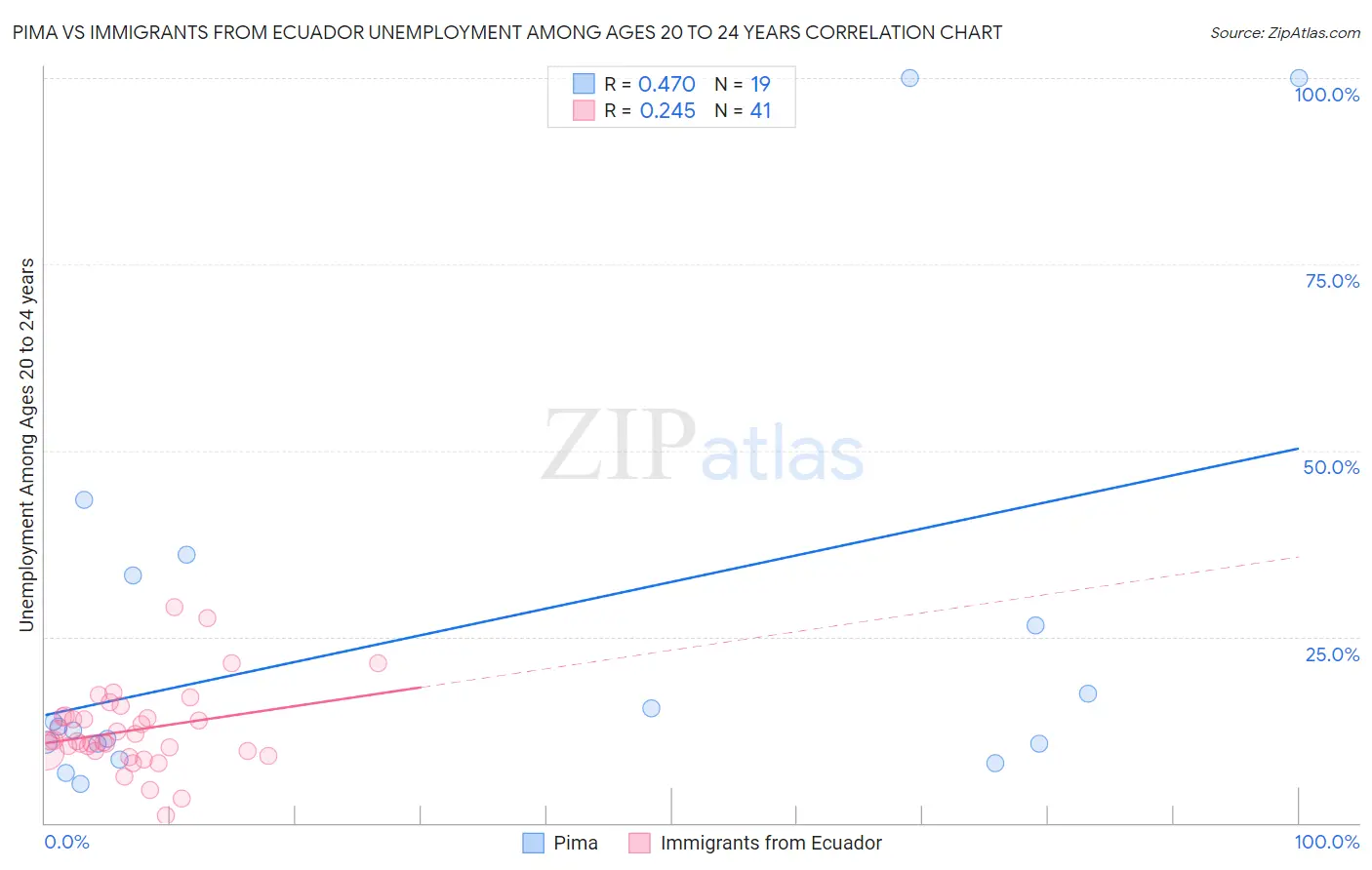 Pima vs Immigrants from Ecuador Unemployment Among Ages 20 to 24 years