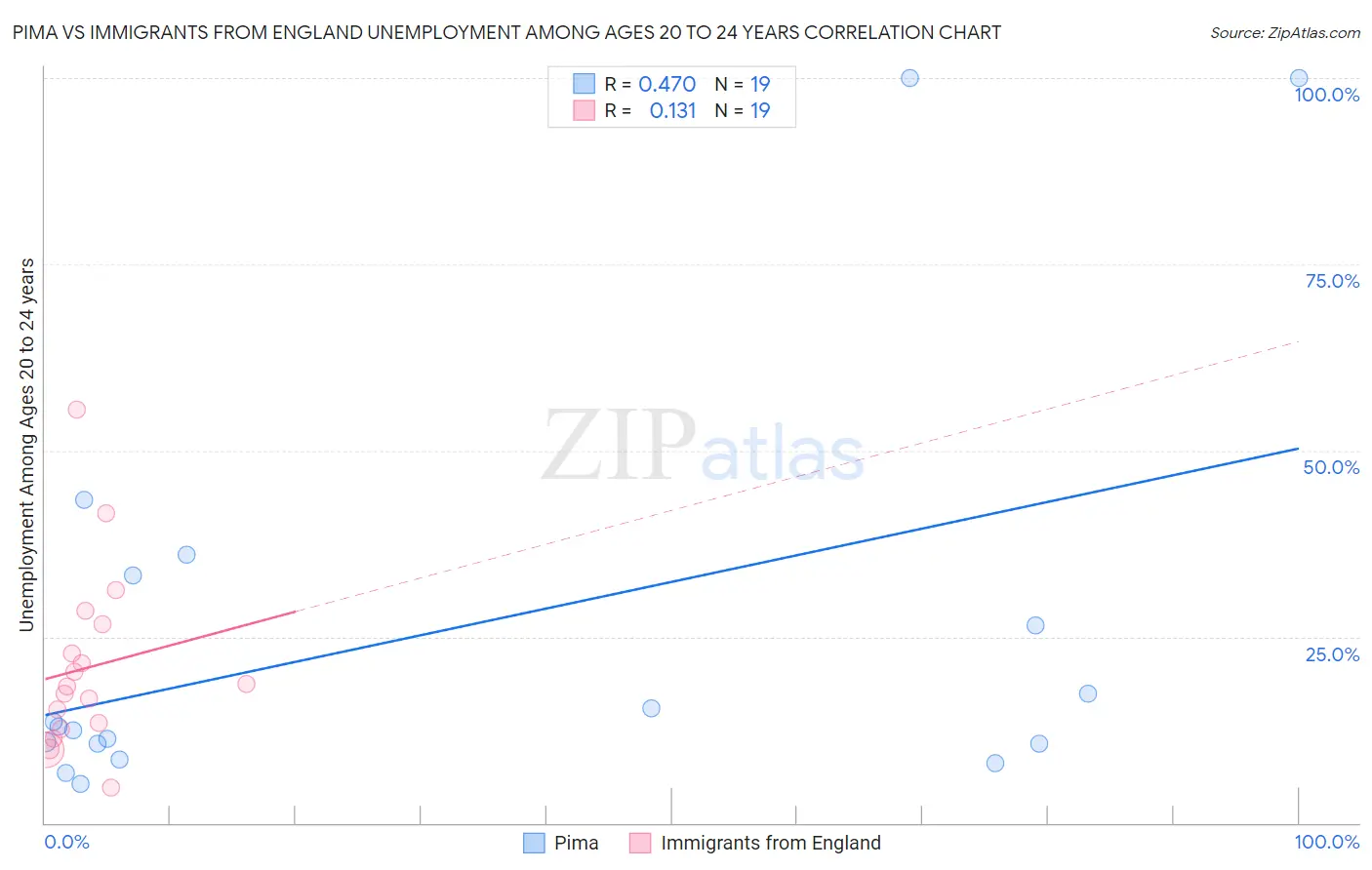 Pima vs Immigrants from England Unemployment Among Ages 20 to 24 years