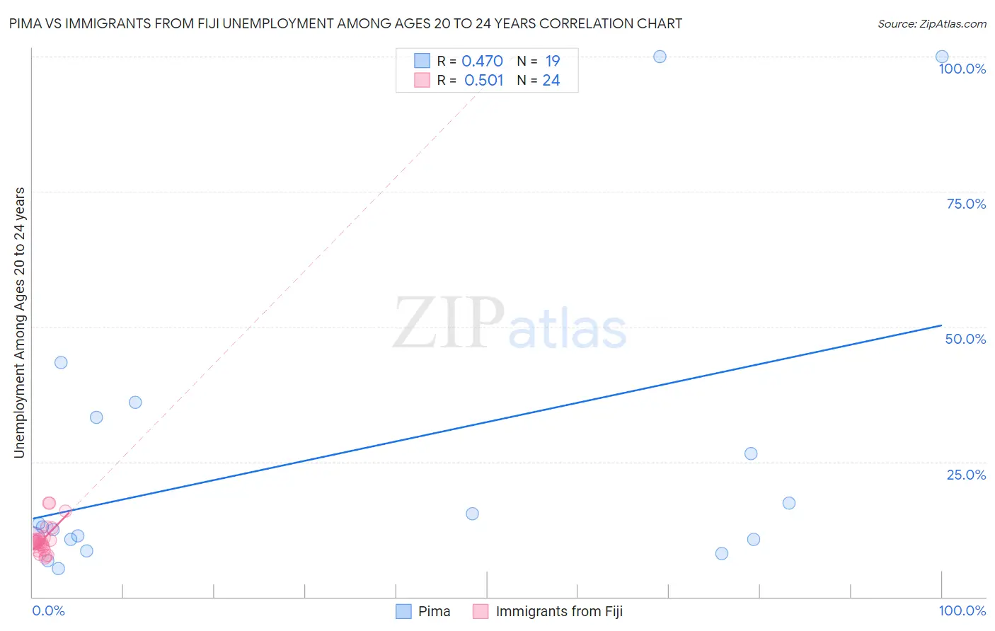 Pima vs Immigrants from Fiji Unemployment Among Ages 20 to 24 years